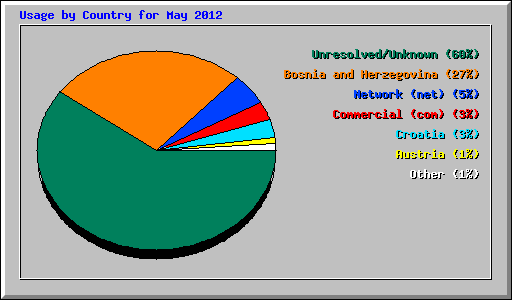 Usage by Country for May 2012