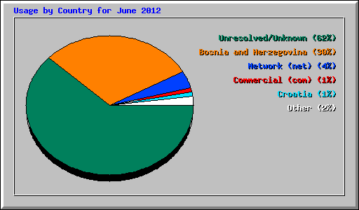 Usage by Country for June 2012
