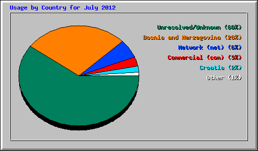 Usage by Country for July 2012