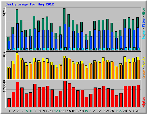 Daily usage for May 2012