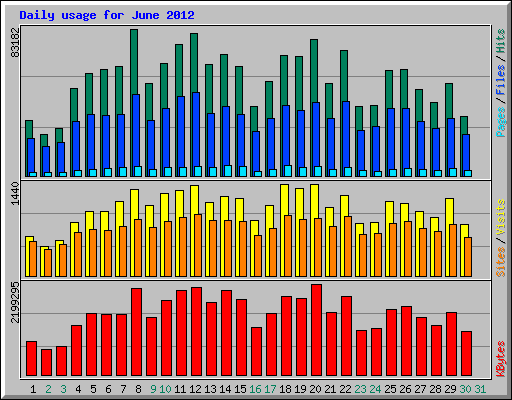 Daily usage for June 2012