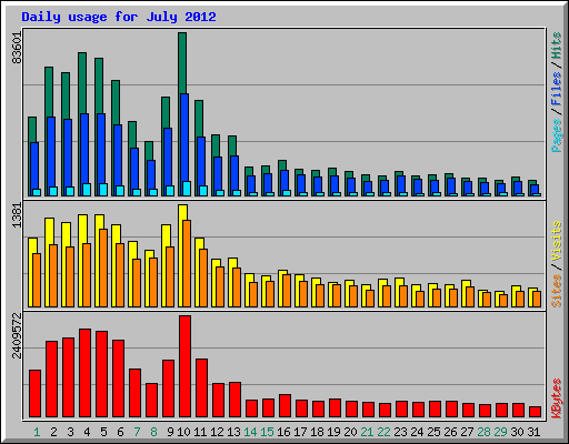 Daily usage for July 2012