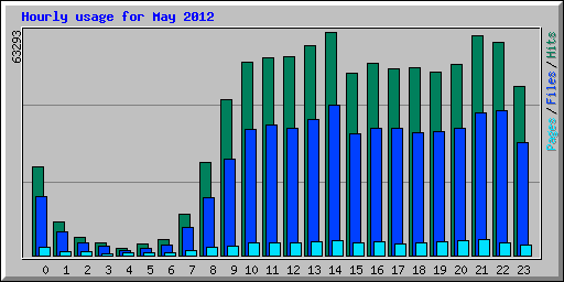Hourly usage for May 2012