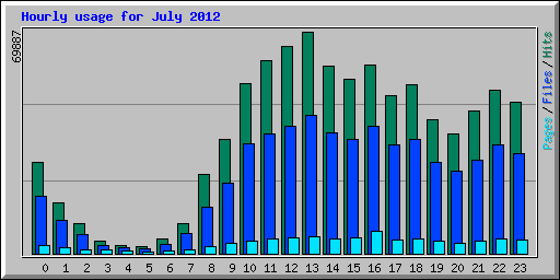 Hourly usage for July 2012